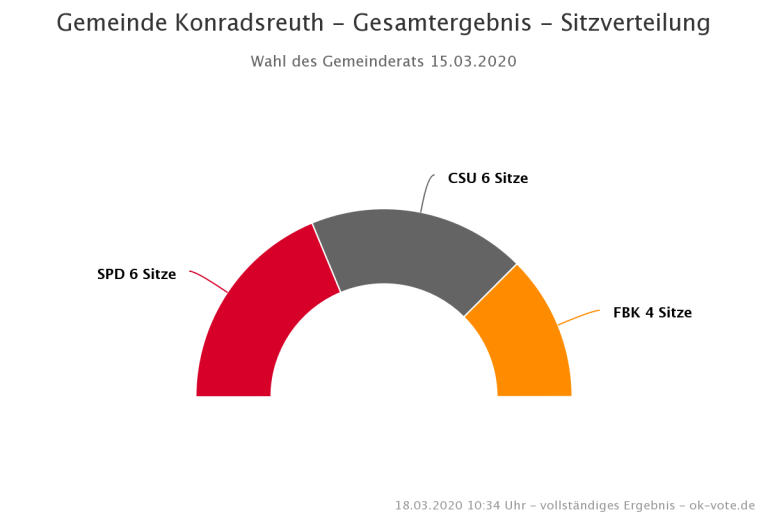 Sitzverteilung 2020-2026